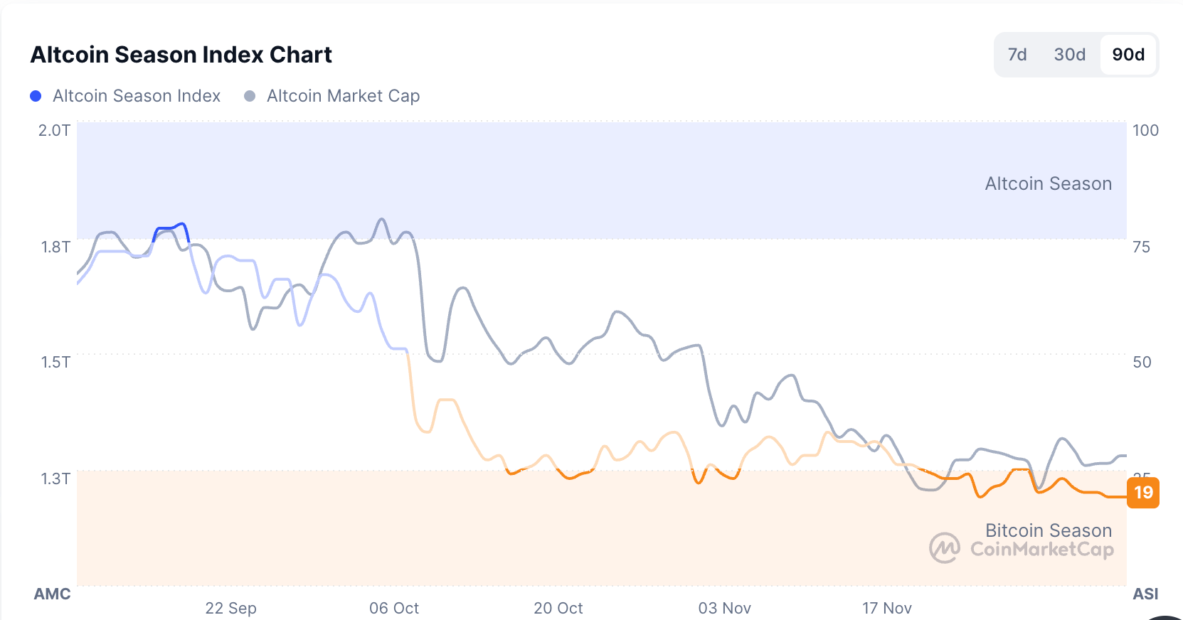 Sezon altcoinów CoinMarketCap