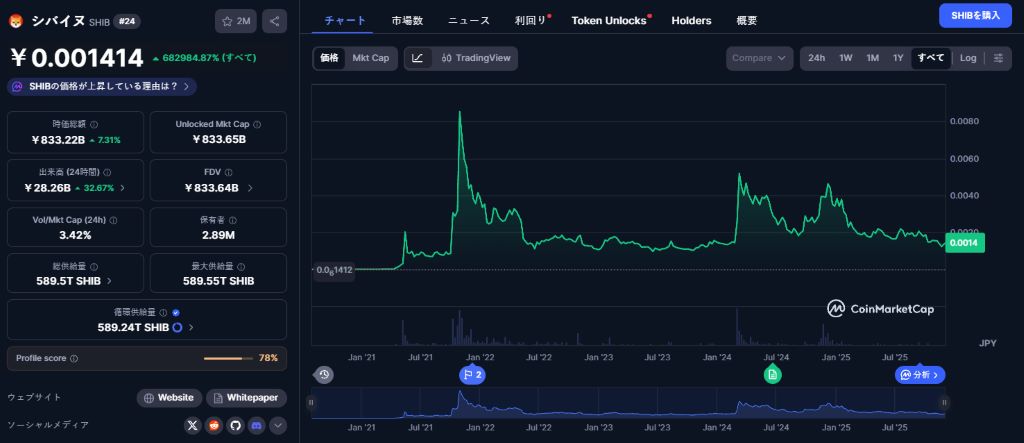 Shiba Inu (SHIB)は重要なサポ
