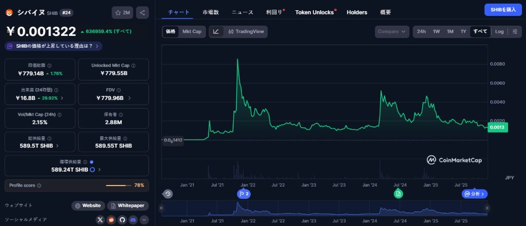 Shiba Inuの価格予測 SHIBは強気か