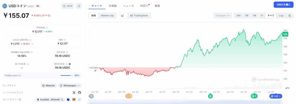 USDC 価格