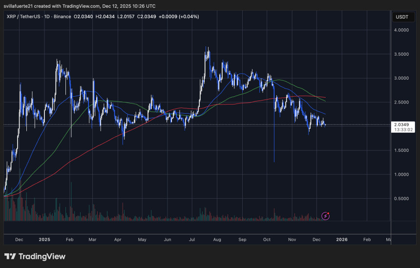 XRP consolidates around key level | Source: XRPUSDT chart on TradingView