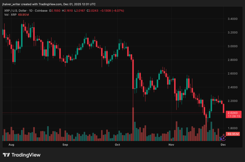 XRP XRPUSD XRPUSD_2025-12-01_13-31-45