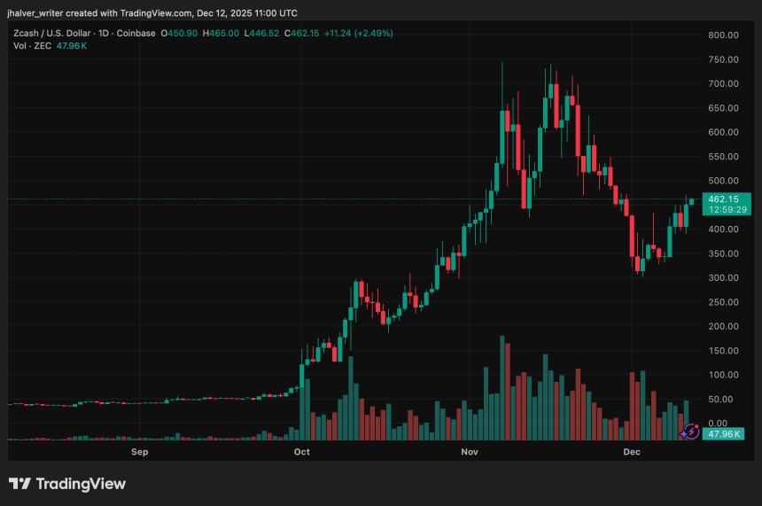 Zcash ZEC ZECUSD ZECUSD_2025-12-12_12-00-31