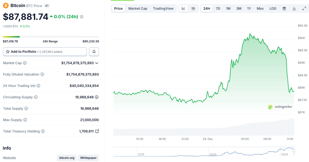 Bitcoin Stalls At $87k