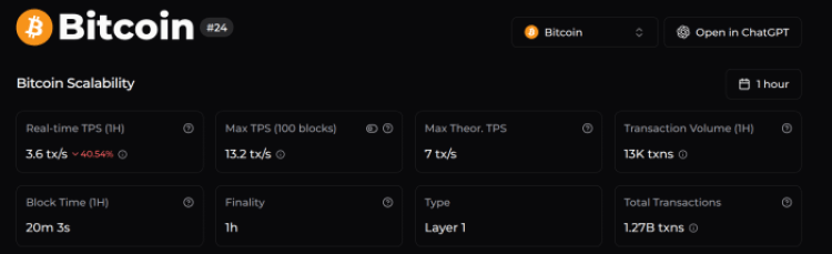 $BTC scalability information showing slow tps rate.