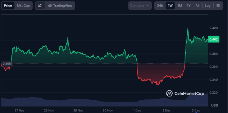 CoinMarketCap graph showing $WIF price action.