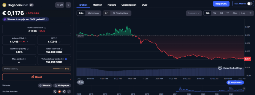 Dogecoin Koers En Wat Gaat Dogecoin Doen Volgens Crypto AI