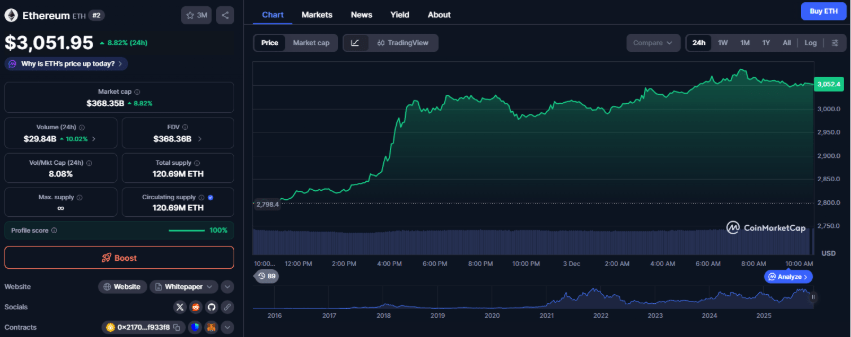 BitMine duikt in de dip: Crypto nieuws rond aankoop van $70 miljoen aan ETH