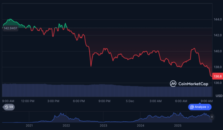 Solana price action chart showing it hovering around $140.