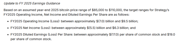 Strategy adjust year-ends targets, expects Bitcoin to hold between $85K-$110K.