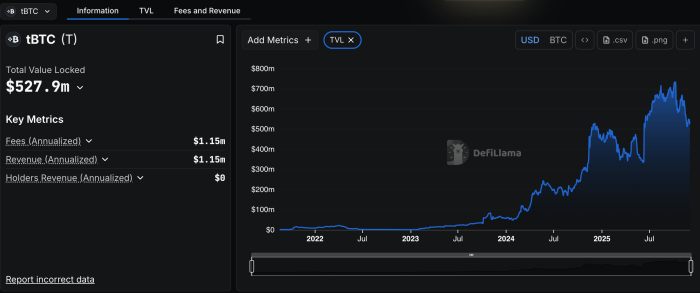 tBTC TVL stayed firm through the November volatility by DefiLlama.