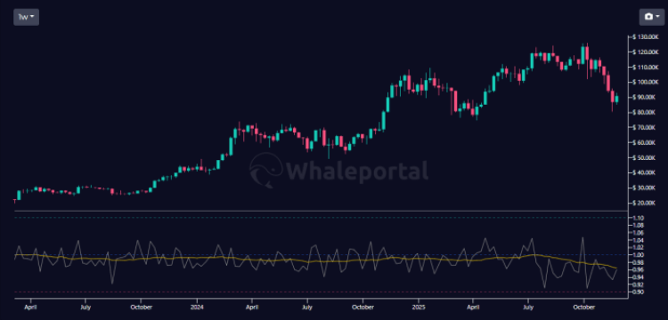 Taker buy-sell ratio and Bitcoin price.