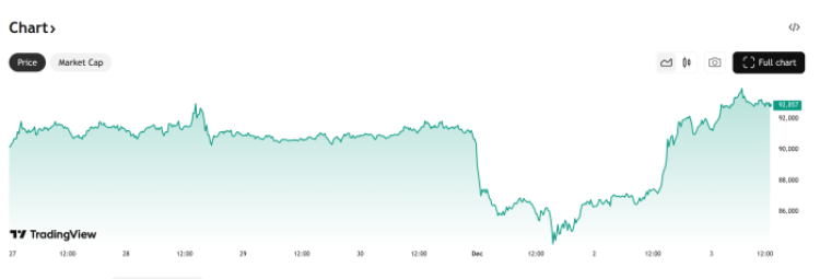 TradingView market graph of $BTC showing recent price surge.