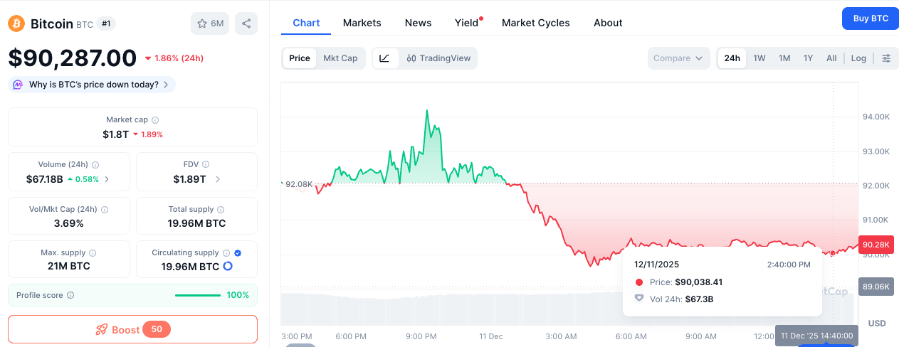 wykres Bitcoin 11.12.2025 CoinMarketCap