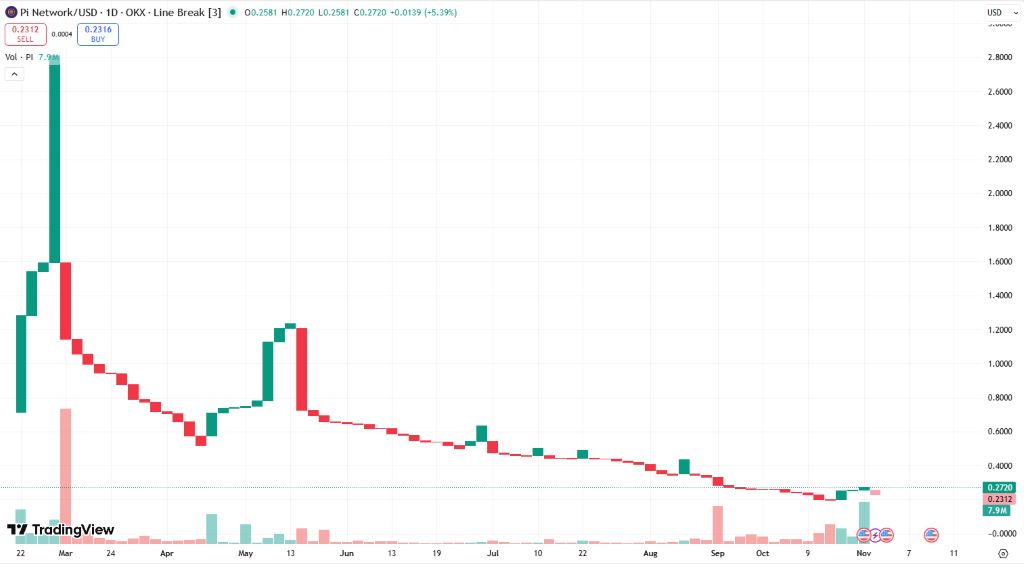 パイネットワーク価格の主要テクニカルポイント