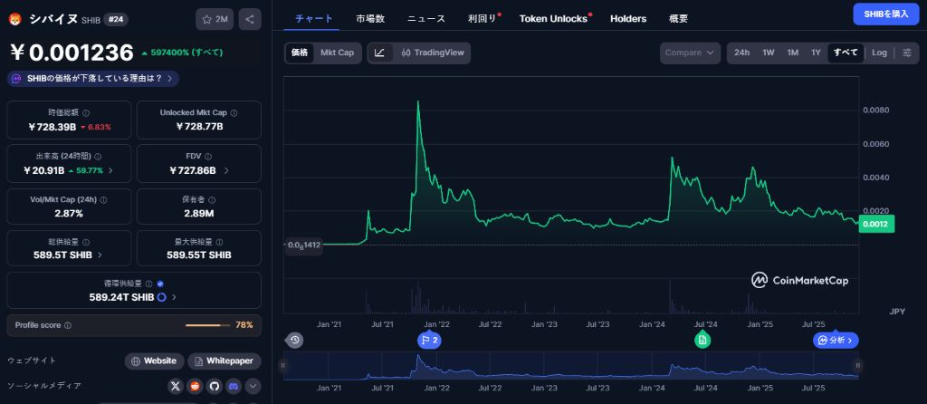 複数の分析が同じ回復ゾーンを支持