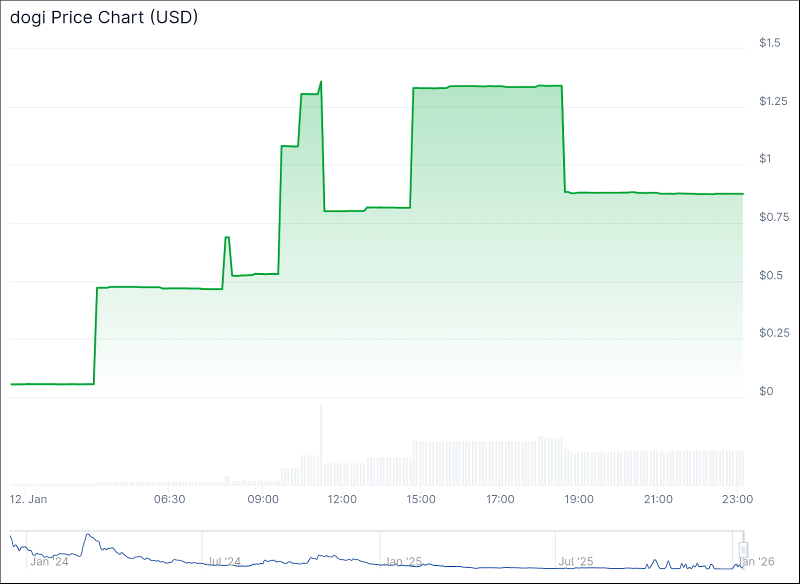 According to live CoinGecko data, DOGI surged from $0.053805 to a high of $1.36 in a single day, delivering a wild 2,427% move at its peak before settling at a 1,528% gain at the time of writing.