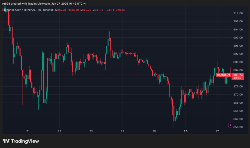 BNB, BNBUSDT