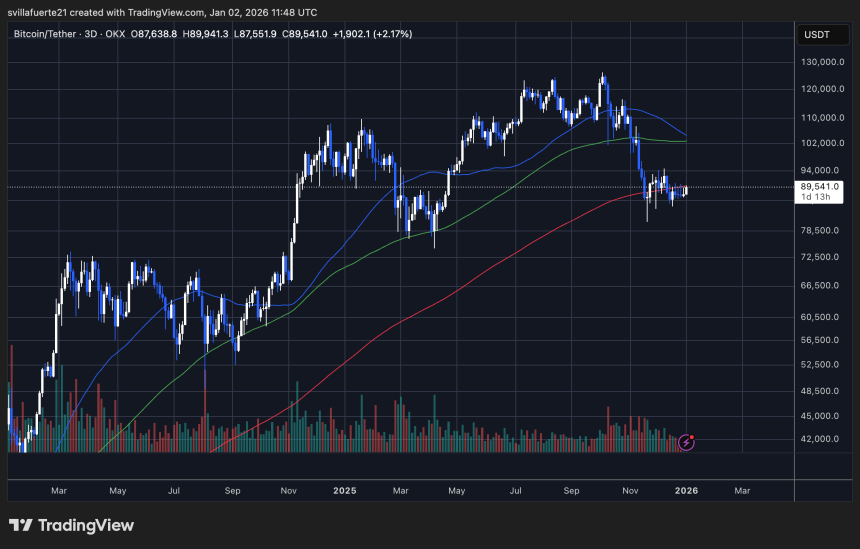 BTC testing key level | Source: BTCUSDT chart on TradingView