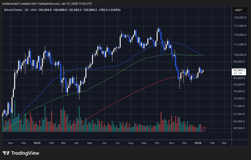BTC probando el rango de consolidación | Fuente: gráfico de BTCUSDT en TradingView