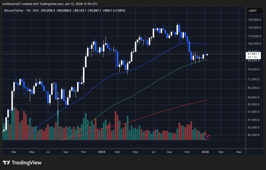 BTC consolidaes above weekly support level | Source: BTCUSDT chart on TradingView