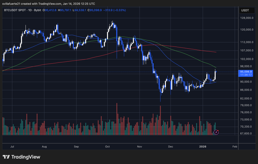 BTC testing critical resistance | Source: BTCUSDT chart on TradingView