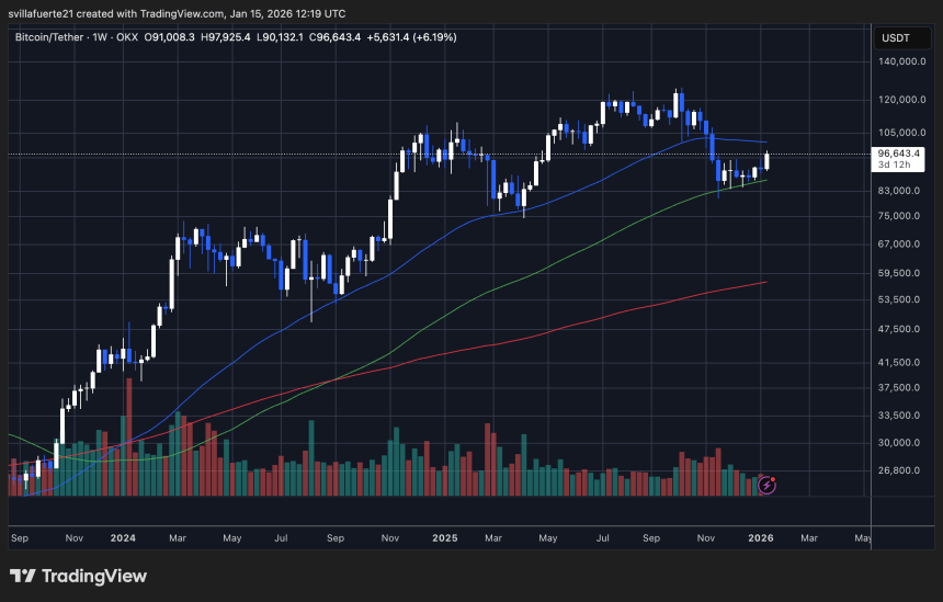 Bitcoin testing key resistance level below $100K | Source: BTCUSDT chart on TradingView