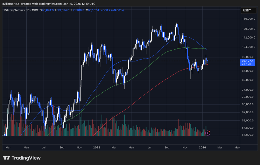 BTC se consolida en un rango largo | Fuente: gráfico BTCUSDT en TradingView