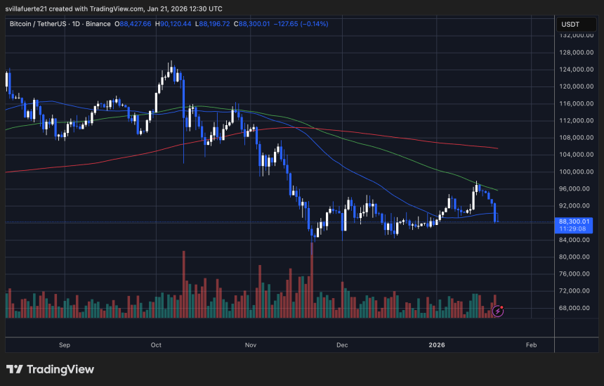 BTC testing support level | Source: BTCUSDT chart on TradingView