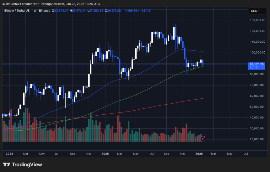 BTC testing critical demand | Source: BTCUSDT chart on TradingView