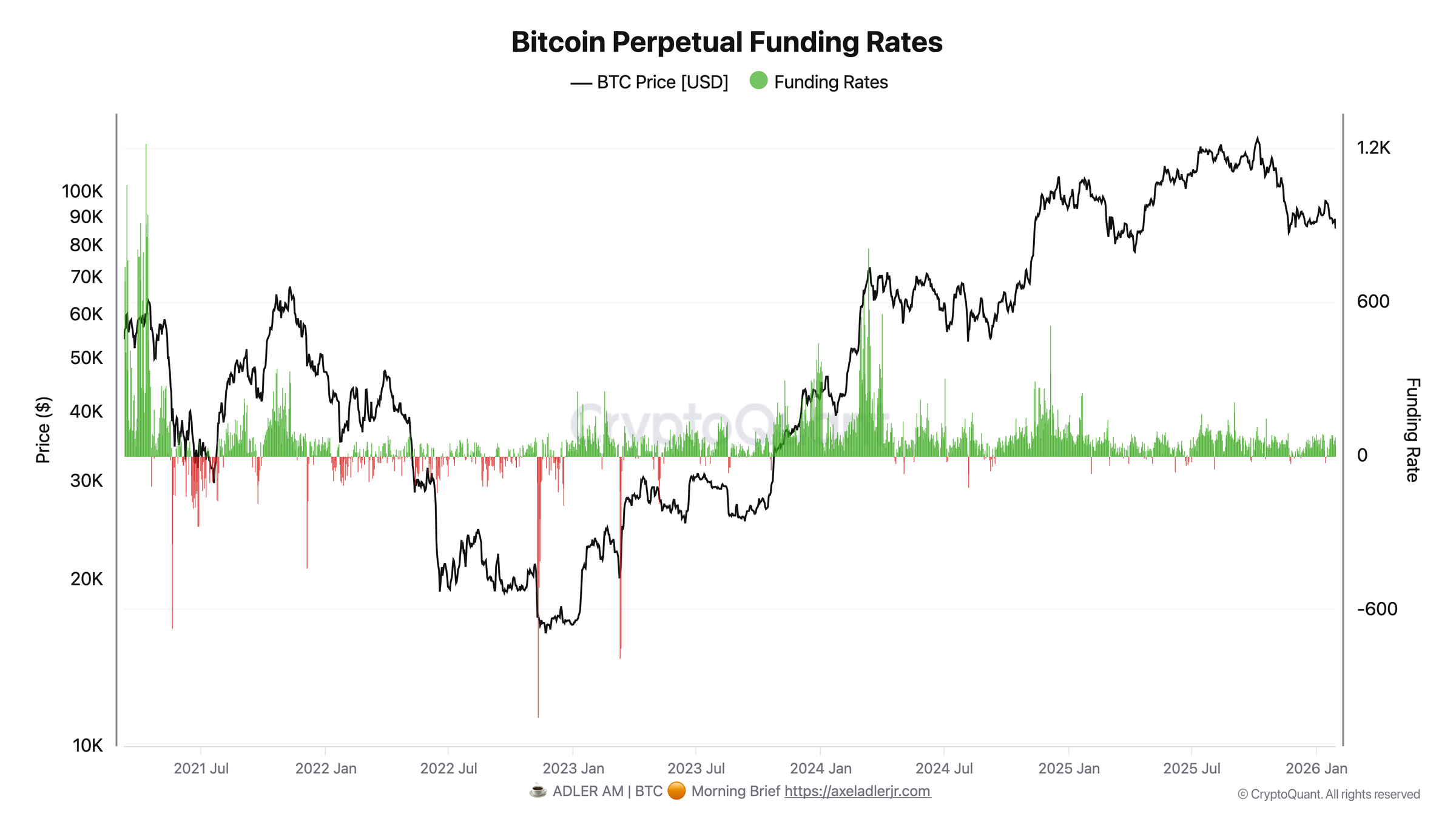 Tasas de financiación perpetua de Bitcoin