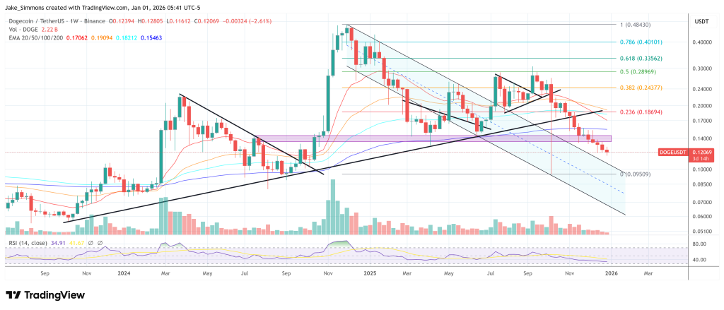 Dogecoin price chart