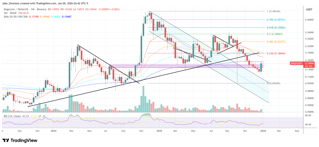 Dogecoin price chart