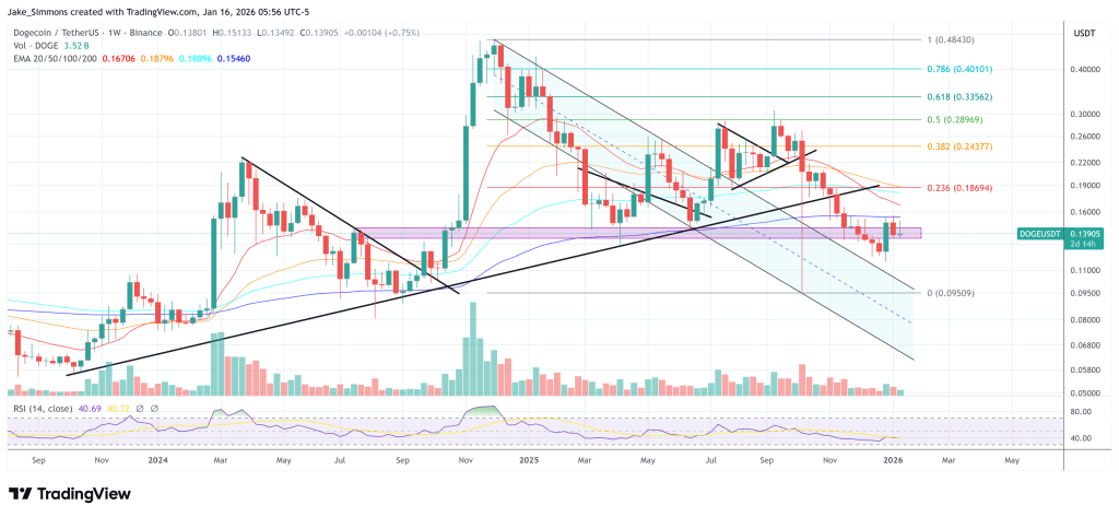 Dogecoin price chart