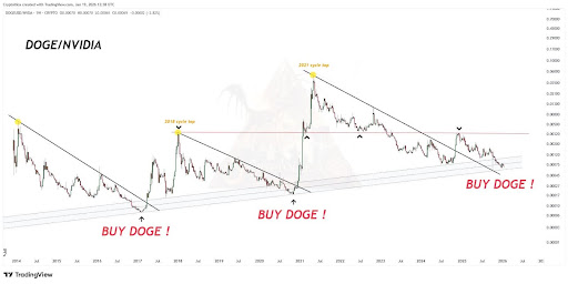 Dogecoin price