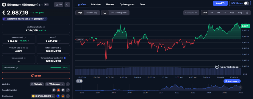 Ethereum koers: toets $10.000 aan de huidige markt