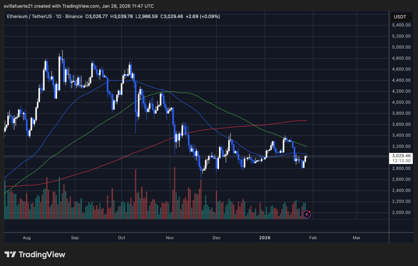 ETH se consolida por debajo de las medias móviles clave | Fuente: gráfico ETHUSDT en TradingView