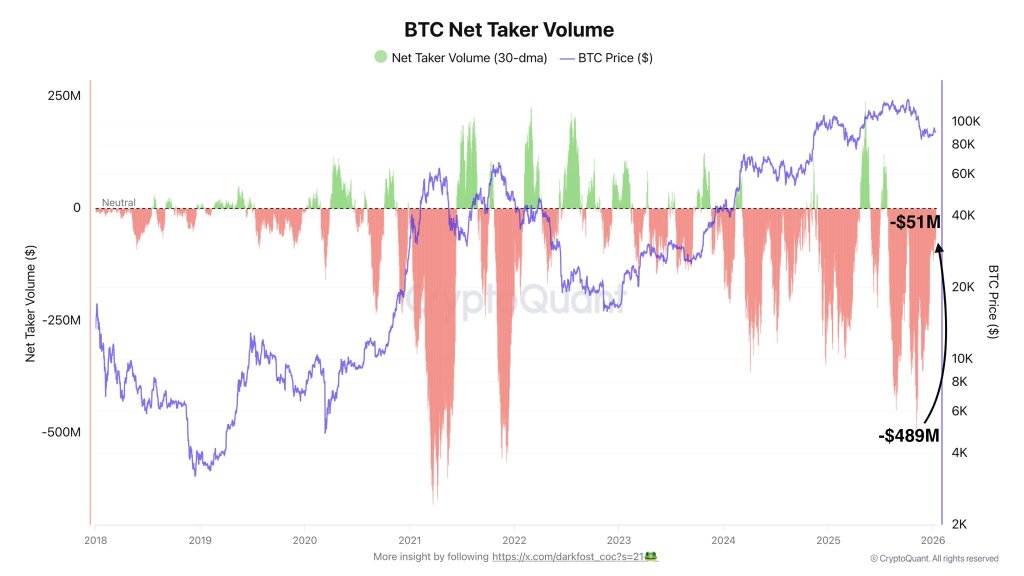 Bitcoin Net Taker Volume