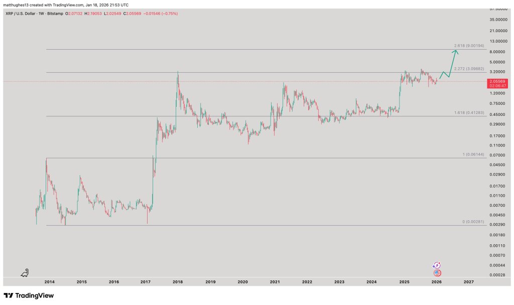XRP weekly chart target the 2.618 Fib