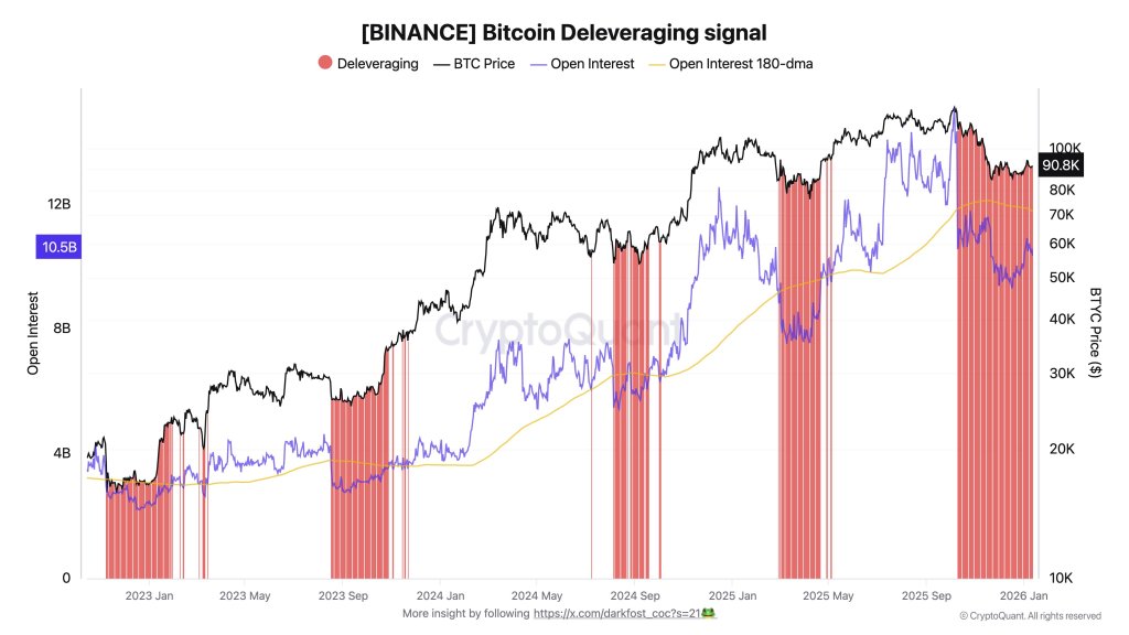Bitcoin Deleveraging Signal