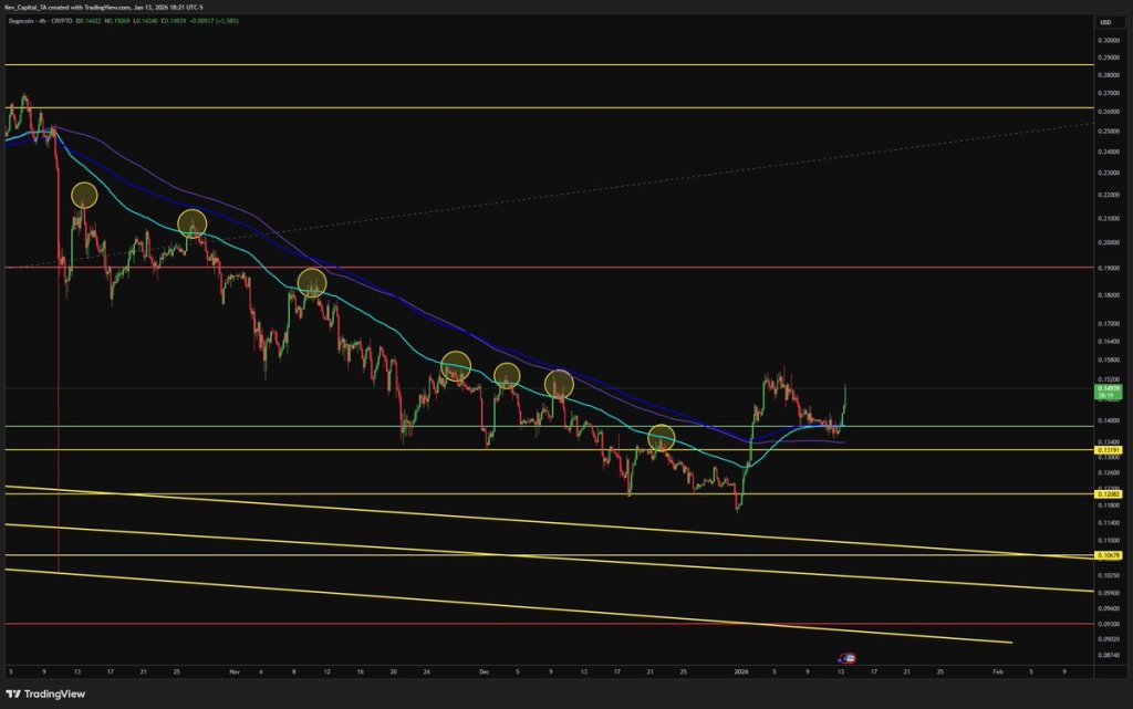 Dogecoin 4-hour chart