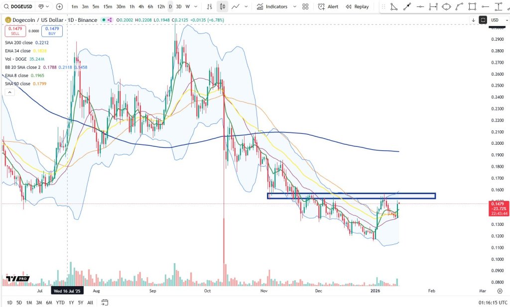 Dogecoin key resistance zone