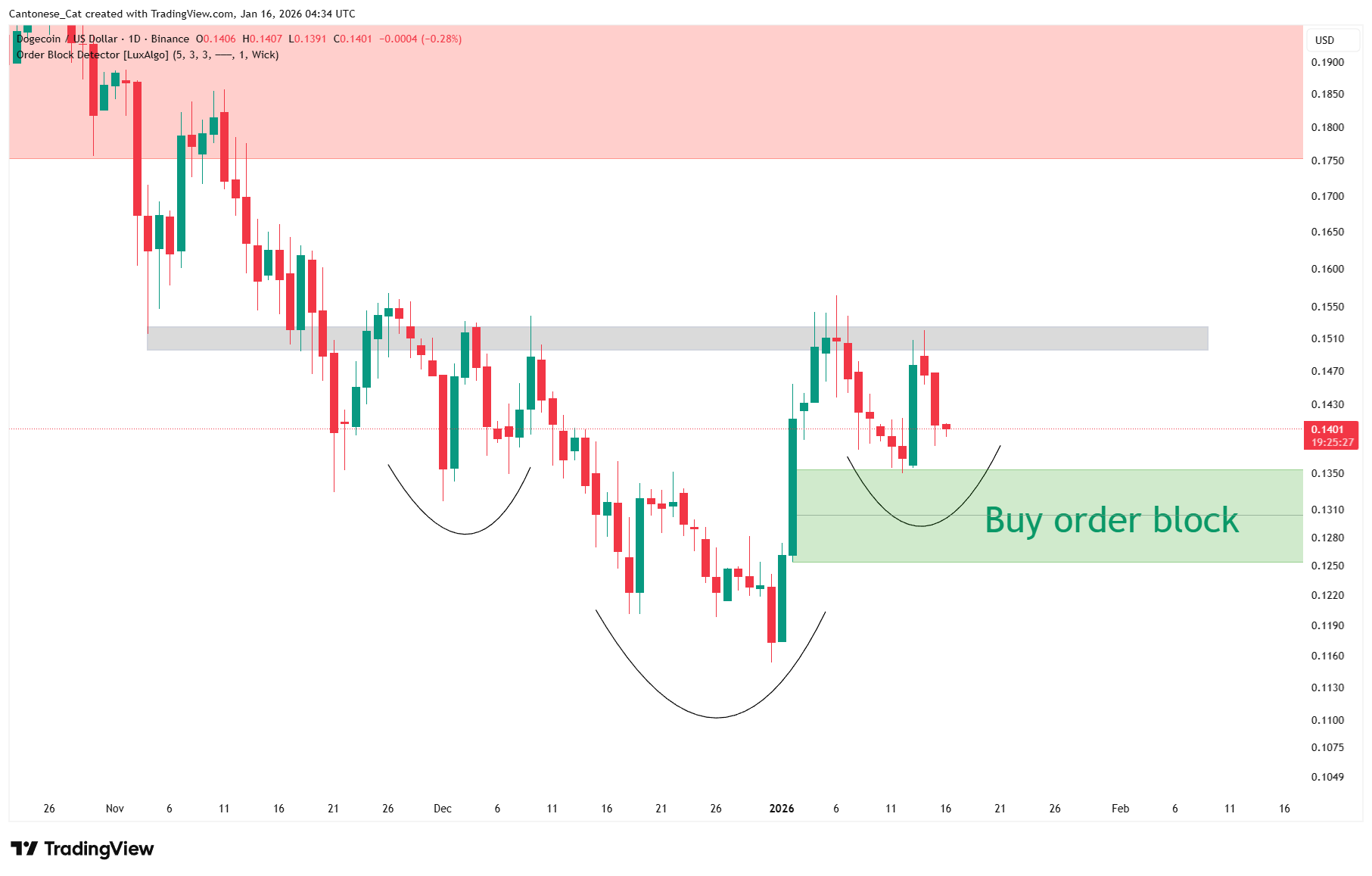 Gráfico diario de Dogecoin