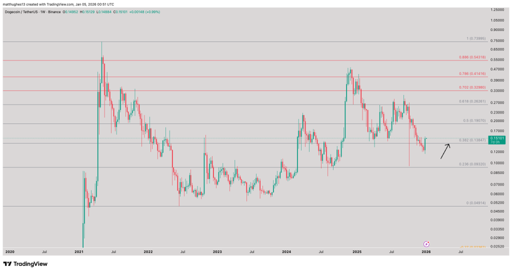 Dogecoin weekly chart