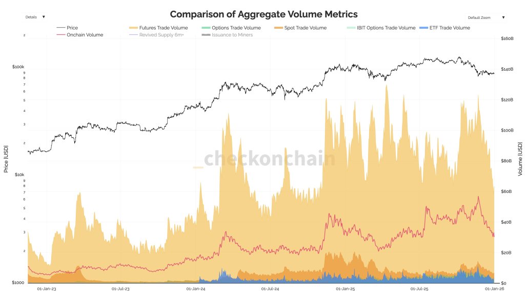 Bitcoin comparison of aggregate volume metrics