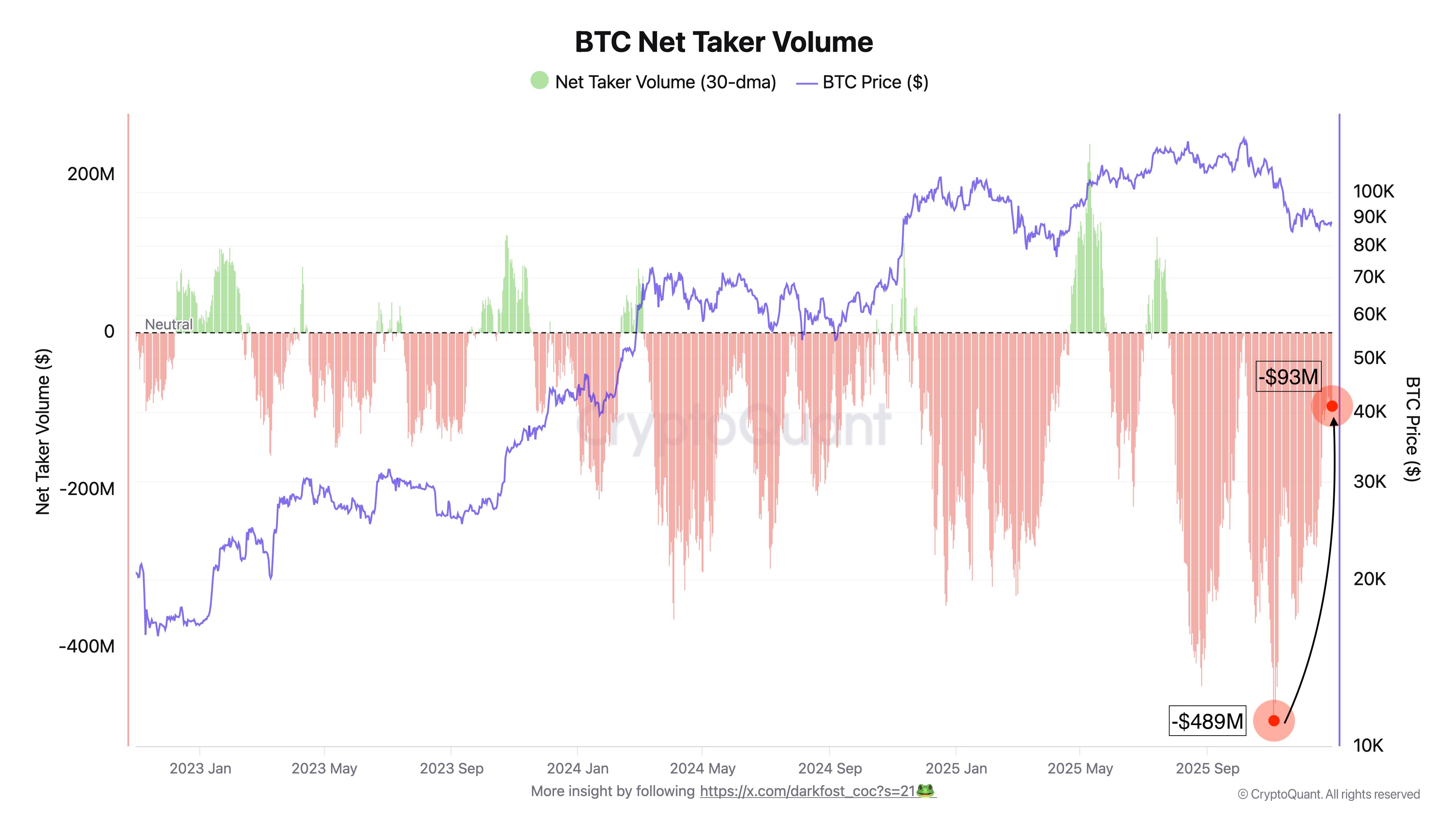 Volumen neto de compradores de Bitcoin