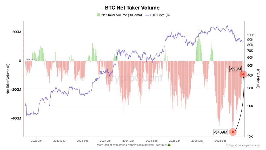 Bitcoin Net Taker Volume