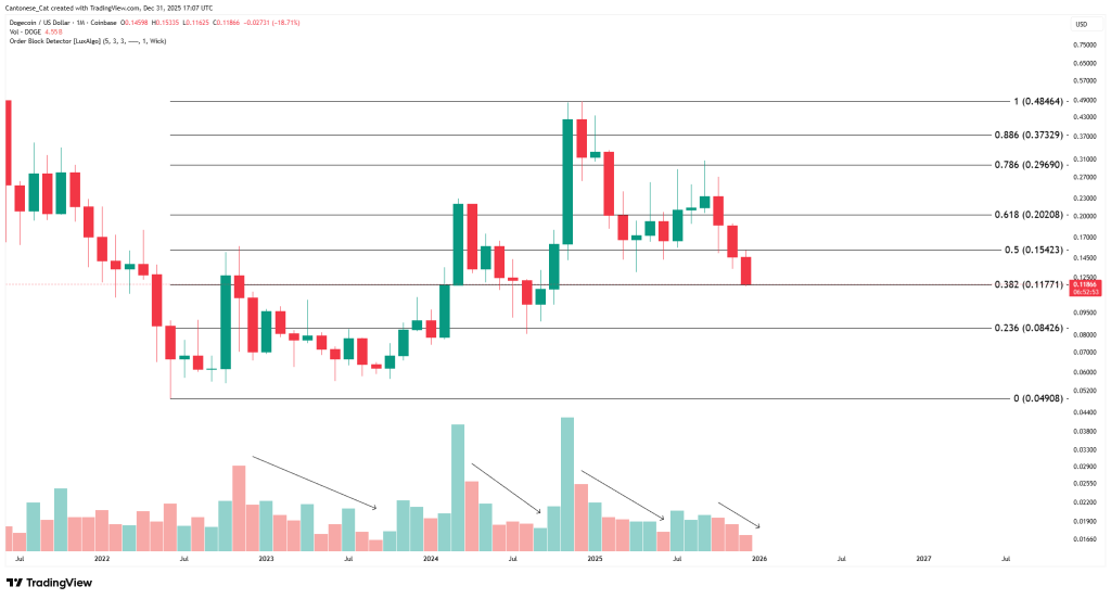 Dogecoin like AMD last year