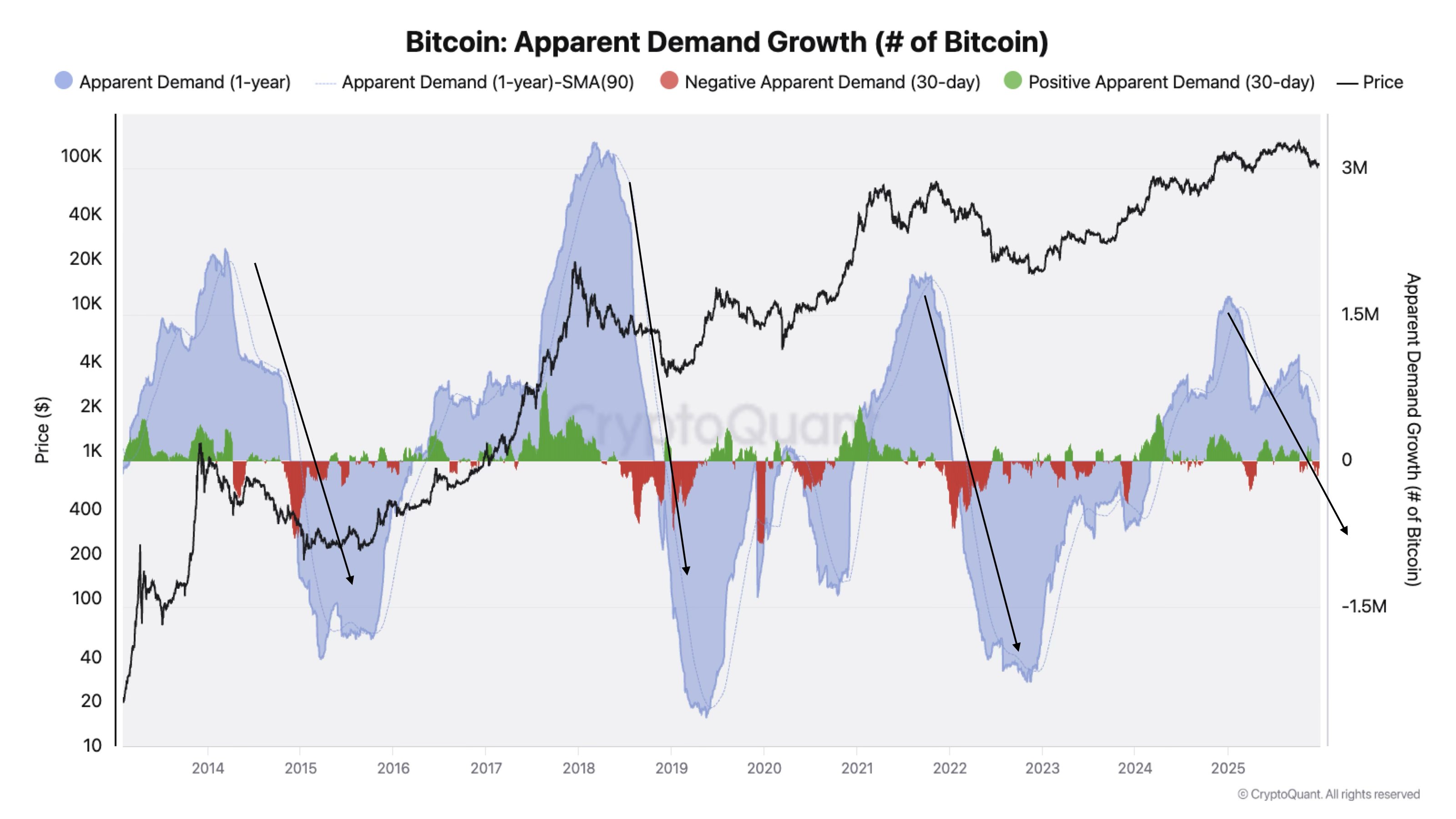 Crecimiento aparente de la demanda de Bitcoin