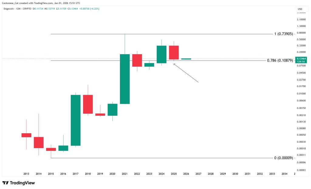 Dogecoin yearly chart analysis